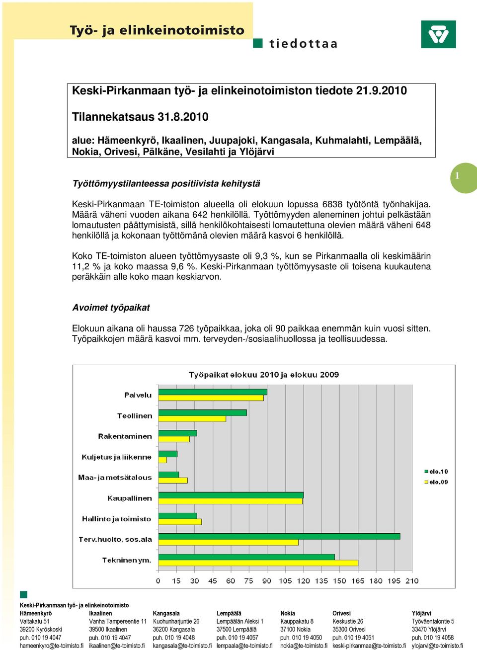 alueella oli elokuun lopussa 6838 työtöntä työnhakijaa. Määrä väheni vuoden aikana 642 henkilöllä.