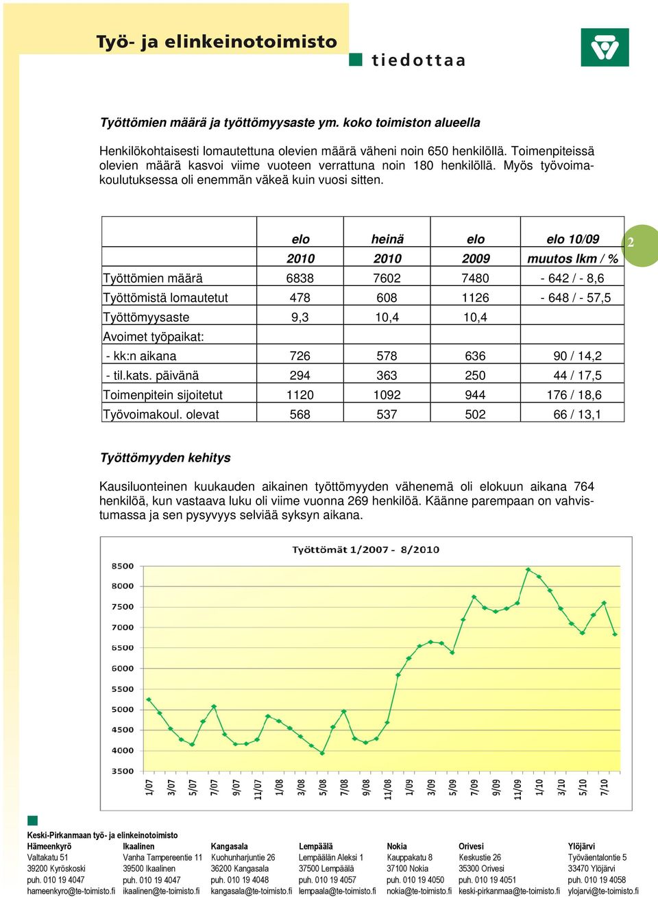 Työttömien määrä 6838 7602 7480-642 / - 8,6 Työttömistä lomautetut 478 608 1126-648 / - 57,5 Työttömyysaste 9,3 10,4 10,4 Avoimet työpaikat: - kk:n aikana 726 578 636 90 / 14,2 - til.kats.