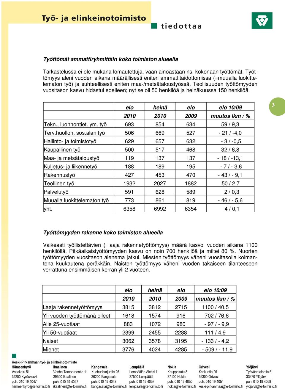 Teollisuuden työttömyyden vuositason kasvu hidastui edelleen; nyt se oli 50 henkilöä ja heinäkuussa 150 henkilöä. Tekn., luonnontiet. ym. työ 693 854 634 59 / 9,3 Terv.huollon, sos.