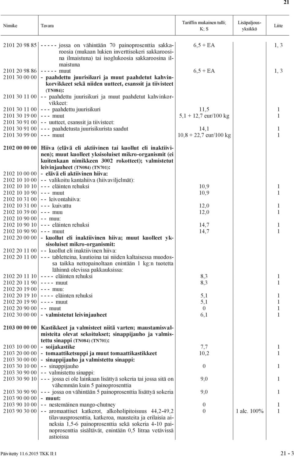 muut paahdetut kahvinkorvikkeet: 2101 30 11 00 - - - paahdettu juurisikuri 11,5 1 2101 30 19 00 - - - muut 5,1 + 12,7 eur/100 kg 1 2101 30 91 00 - - uutteet, esanssit ja tiivisteet: 2101 30 91 00 - -