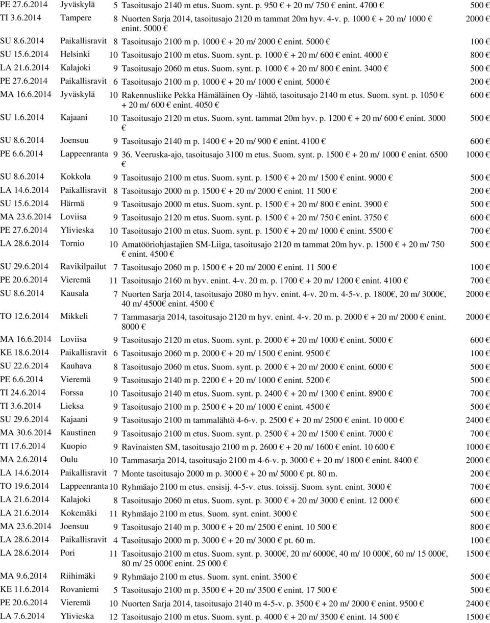 Suom. synt. p. 1000 + 20 m/ 800 enint. 3400 500 PE 27.6.2014 Paikallisravit 6 Tasoitusajo 2100 m p. 1000 + 20 m/ 1000 enint. 5000 200 MA 16.6.2014 Jyväskylä 10 Rakennusliike Pekka Hämäläinen Oy -lähtö, tasoitusajo 2140 m etus.