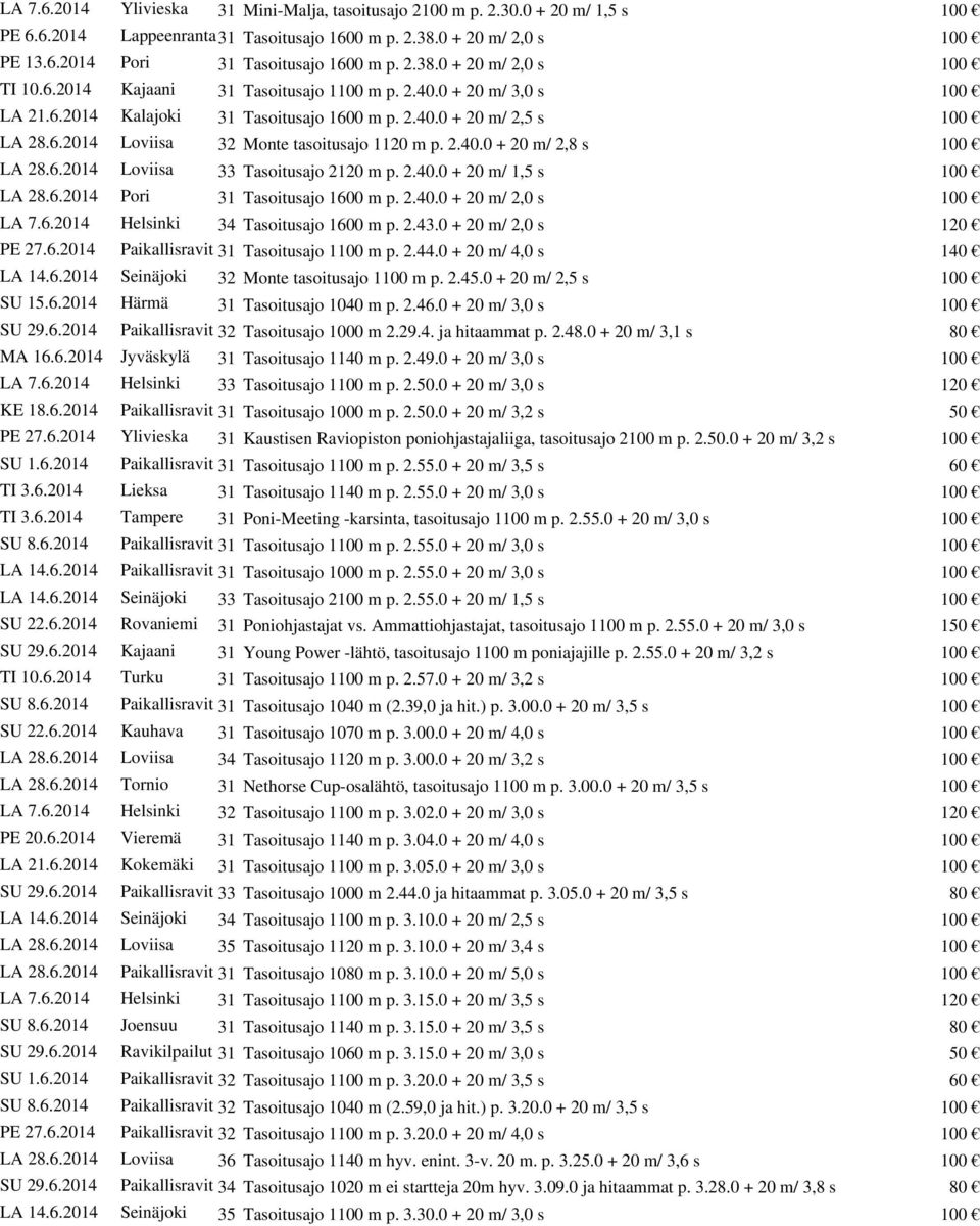 2.40.0 + 20 m/ 2,8 s 100 LA 28.6.2014 Loviisa 33 Tasoitusajo 2120 m p. 2.40.0 + 20 m/ 1,5 s 100 LA 28.6.2014 Pori 31 Tasoitusajo 1600 m p. 2.40.0 + 20 m/ 2,0 s 100 LA 7.6.2014 Helsinki 34 Tasoitusajo 1600 m p.