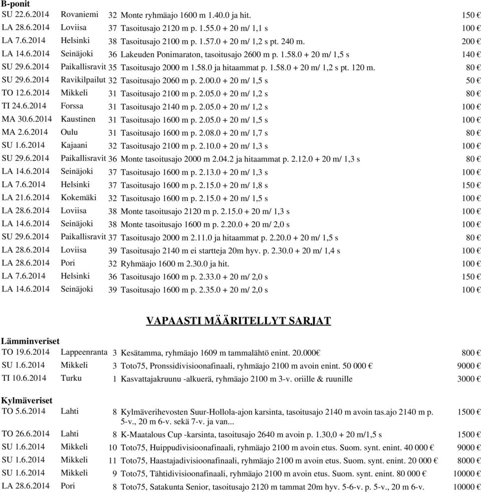 1.58.0 + 20 m/ 1,2 s pt. 120 m. 80 SU 29.6.2014 Ravikilpailut 32 Tasoitusajo 2060 m p. 2.00.0 + 20 m/ 1,5 s 50 TO 12.6.2014 Mikkeli 31 Tasoitusajo 2100 m p. 2.05.0 + 20 m/ 1,2 s 80 TI 24.6.2014 Forssa 31 Tasoitusajo 2140 m p.