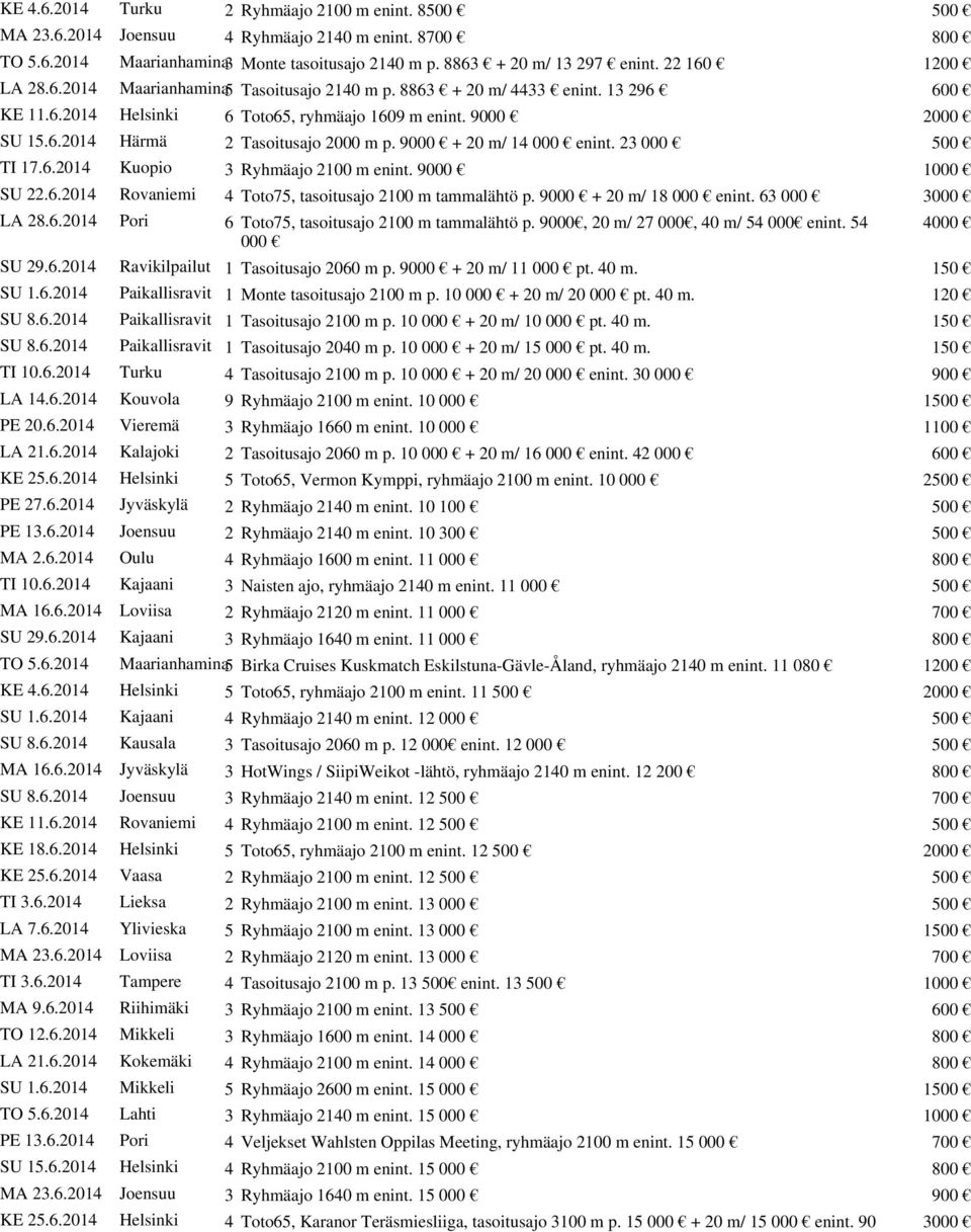9000 + 20 m/ 14 000 enint. 23 000 500 TI 17.6.2014 Kuopio 3 Ryhmäajo 2100 m enint. 9000 1000 SU 22.6.2014 Rovaniemi 4 Toto75, tasoitusajo 2100 m tammalähtö p. 9000 + 20 m/ 18 000 enint.
