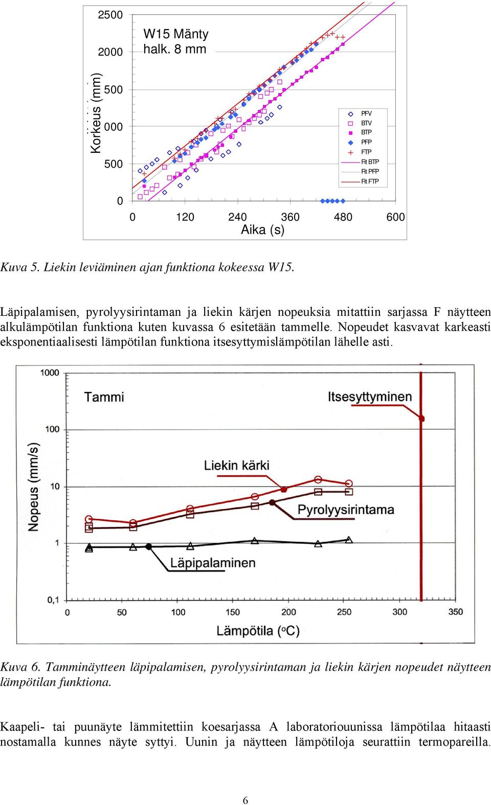 Läpipalamisen, pyrolyysirintaman ja liekin kärjen nopeuksia mitattiin sarjassa F näytteen alkulämpötilan funktiona kuten kuvassa 6 esitetään tammelle.