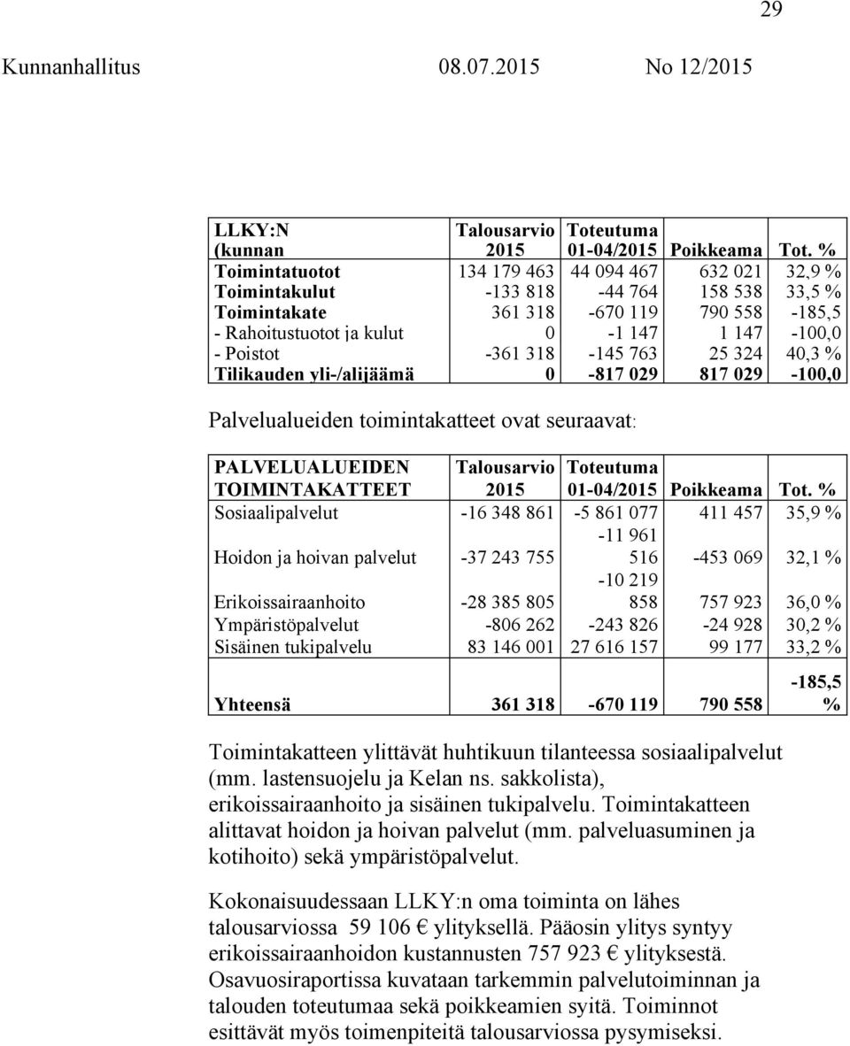 -361 318-145 763 25 324 40,3 % Tilikauden yli-/alijäämä 0-817 029 817 029-100,0 Palvelualueiden toimintakatteet ovat seuraavat: PALVELUALUEIDEN Talousarvio Toteutuma TOIMINTAKATTEET 2015 01-04/2015