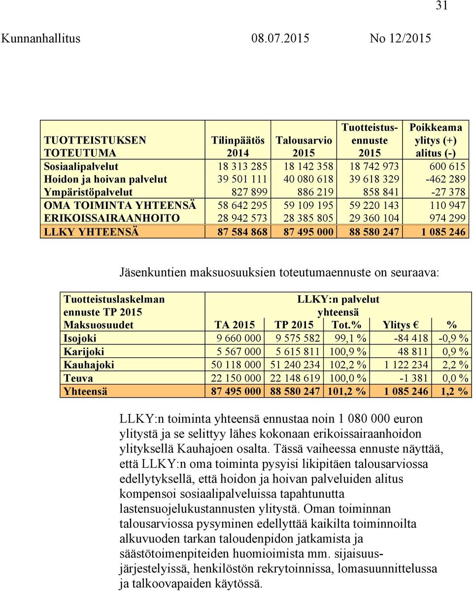 805 29 360 104 974 299 LLKY YHTEENSÄ 87 584 868 87 495 000 88 580 247 1 085 246 Jäsenkuntien maksuosuuksien toteutumaennuste on seuraava: Tuotteistuslaskelman LLKY:n palvelut ennuste TP 2015 yhteensä