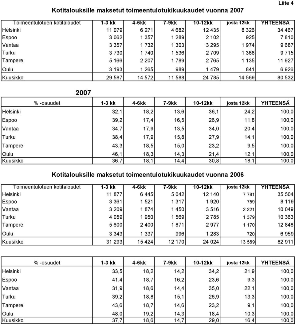 926 Kuusikko 29 587 14 572 11 588 24 785 14 569 80 532 2007 % -osuudet 1-3 kk 4-6kk 7-9kk 10-12kk josta 12kk YHTEENSÄ Helsinki 32,1 18,2 13,6 36,1 24,2 100,0 Espoo 39,2 17,4 16,5 26,9 11,8 100,0