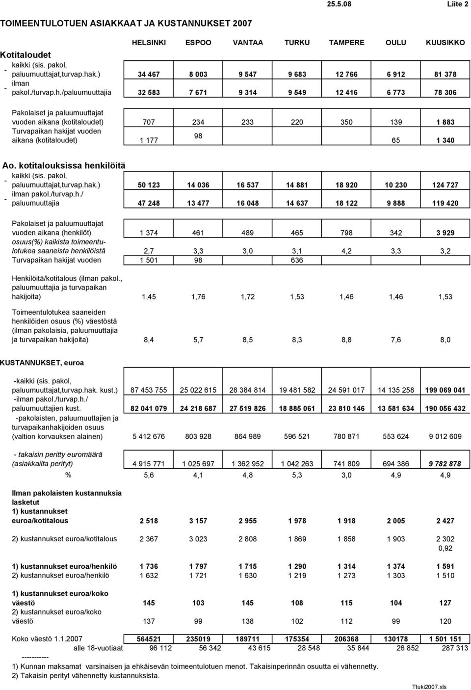 /paluumuuttajia 32 583 7 671 9 314 9 549 12 416 6 773 78 306 Pakolaiset ja paluumuuttajat vuoden aikana (kotitaloudet) 707 234 233 220 350 139 1 883 Turvapaikan hakijat vuoden 98 aikana