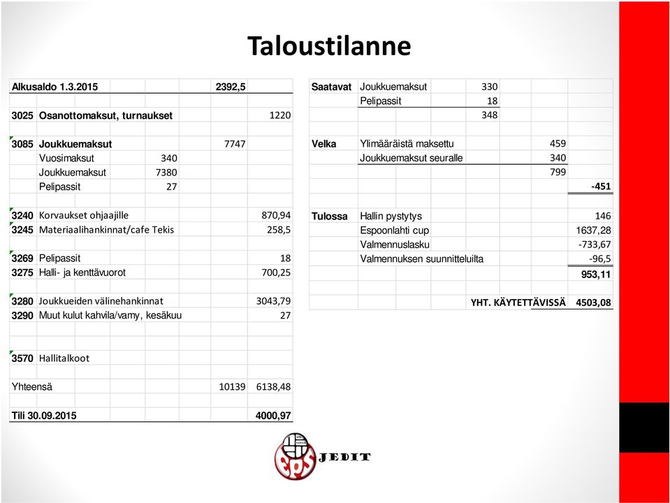 Velka Ylimääräistä maksettu 459 Joukkuemaksut seuralle 340 799-451 3240 Korvaukset ohjaajille 870,94 3245 Materiaalihankinnat/cafe Tekis 258,5 3269 Pelipassit 18 3275