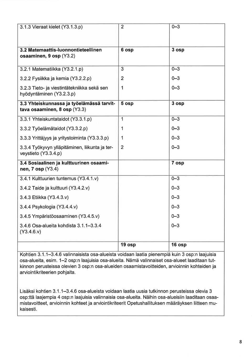 3..p) 3.4 Sosilinen j kulttuurinen osminen, 7 osp (Y3.4) 3.4. 1 Kulttuurien tuntemus (Y3.4. 1.v) 3.4. Tide j kulttuuri (Y3.4..v) 3.4.3 Etiikk (Y3.4.3.v) 3.4.4 Psykologi (Y3.4.4.v) 3.4.5 Ympäristöosm inen (Y3.