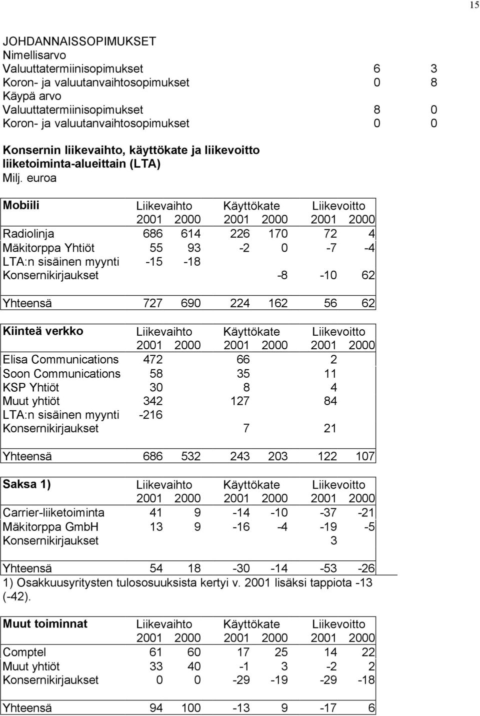 euroa Mobiili Liikevaihto Käyttökate Liikevoitto 2001 2000 2001 2000 2001 2000 Radiolinja 686 614 226 170 72 4 Mäkitorppa Yhtiöt 55 93-2 0-7 -4 LTA:n sisäinen myynti -15-18 Konsernikirjaukset -8-10