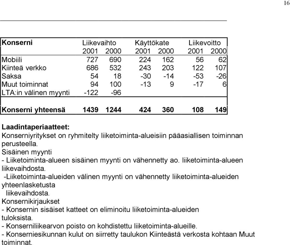 Sisäinen myynti - Liiketoiminta-alueen sisäinen myynti on vähennetty ao. liiketoiminta-alueen liikevaihdosta.