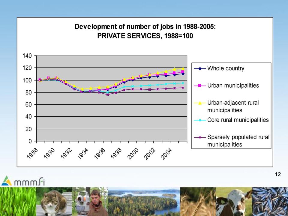 rural municipalities Core rural municipalities 20 0 1988 1990 1992