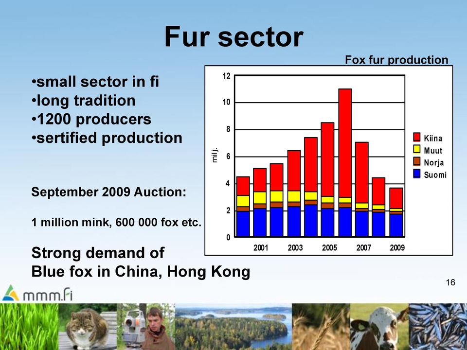 Fur sector Strong demand of Blue fox in China, Hong Kong 12 10 8 6 4