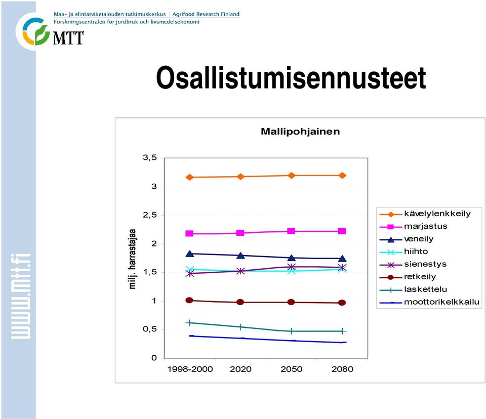 marjastus veneily hiihto sienestys retkeily