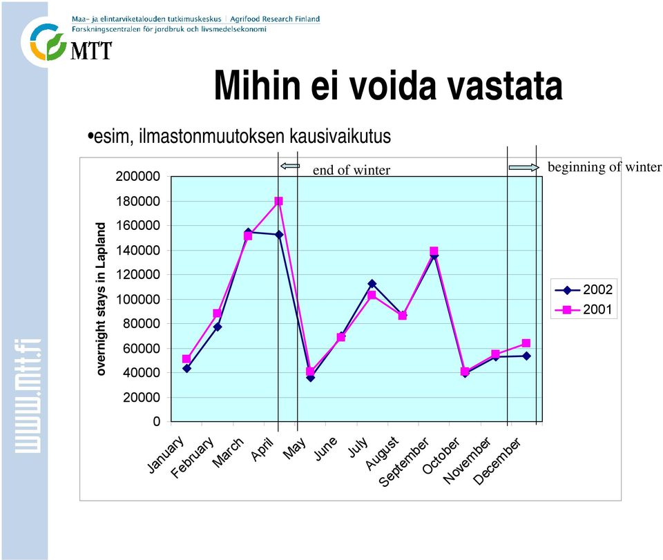 60000 40000 2002 2001 overnight stays in Lapland 20000 0 January