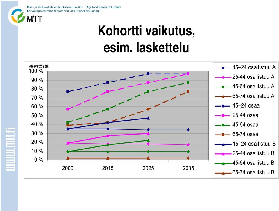 laskettelu 2000 2015 2025 2035 15 24 osallistuu A 25-44 osallistuu A 45-64