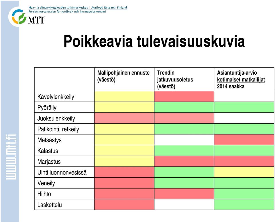 Veneily Hiihto Laskettelu Mallipohjainen ennuste (väestö) Trendin