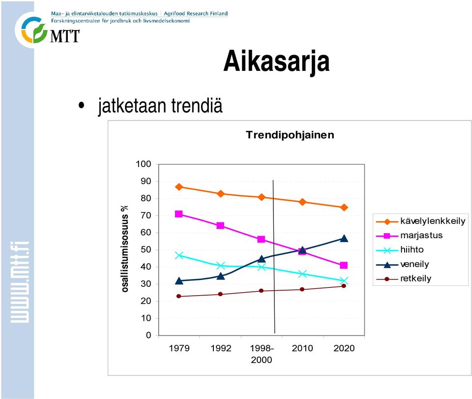 30 20 10 kävelylenkkeily marjastus hiihto