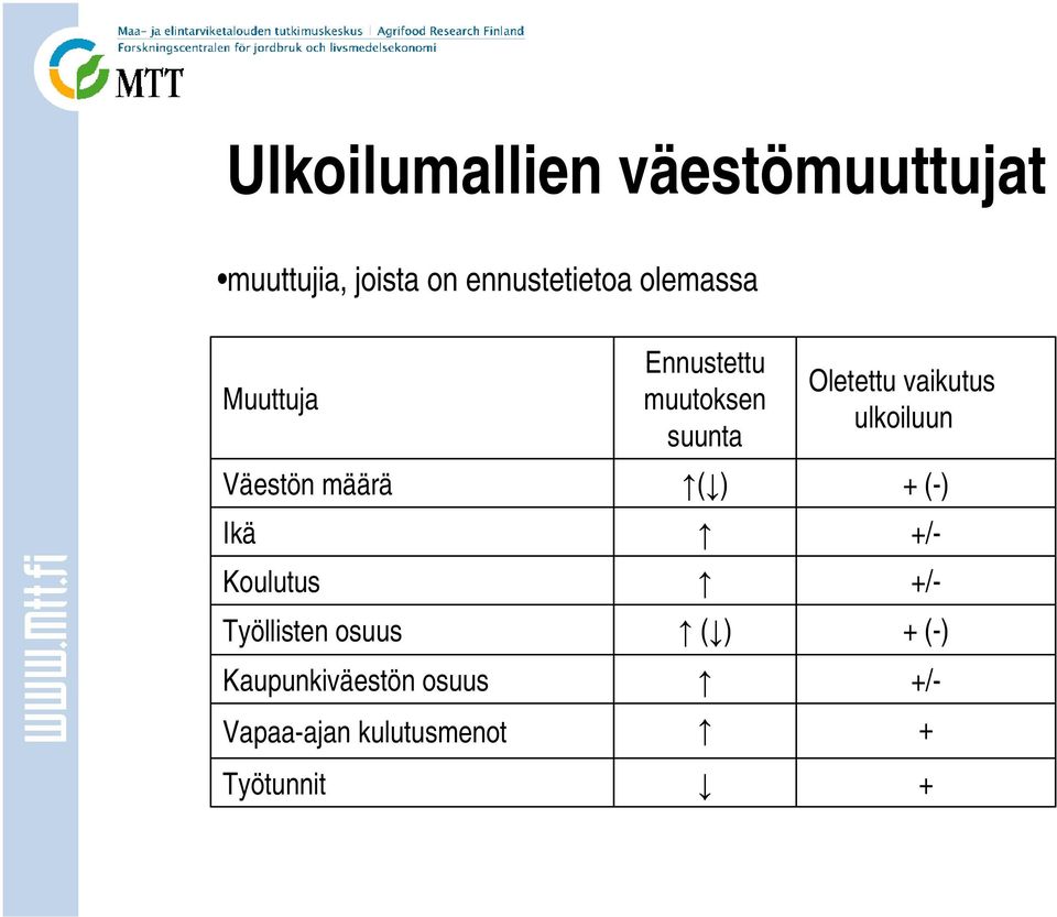 Kaupunkiväestön osuus Vapaa-ajan kulutusmenot Työtunnit Ennustettu