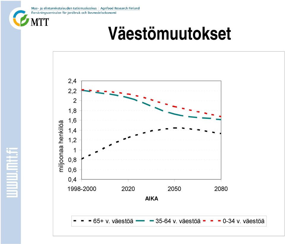 0,6 0,4 1998-2000 2020 2050 2080 AIKA 65+