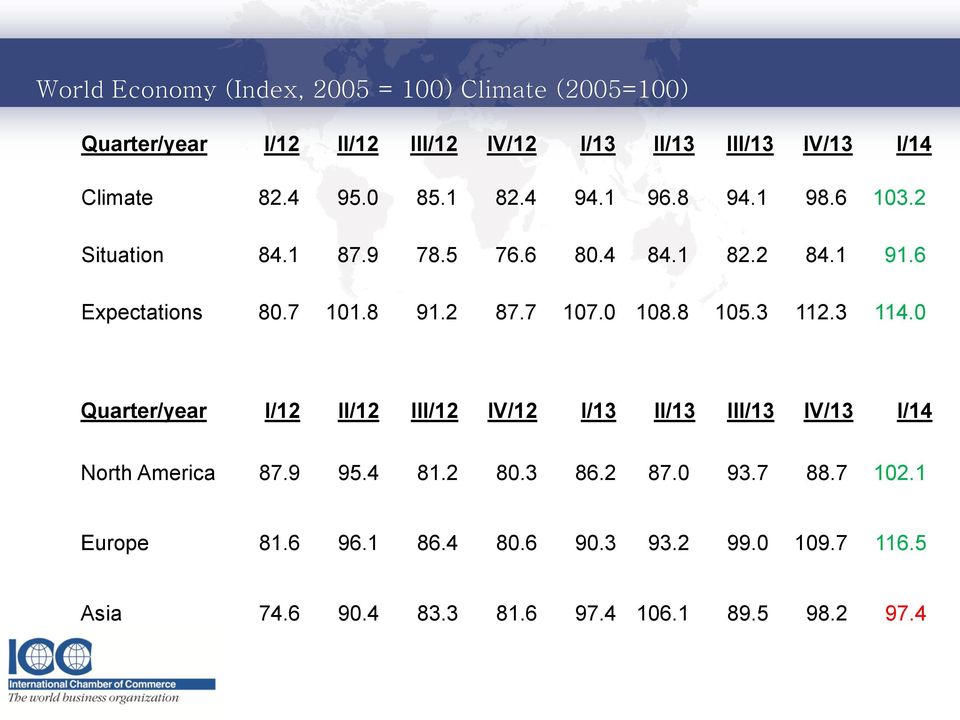7 107.0 108.8 105.3 112.3 114.0 Quarter/year I/12 II/12 III/12 IV/12 I/13 II/13 III/13 IV/13 I/14 North America 87.9 95.4 81.2 80.