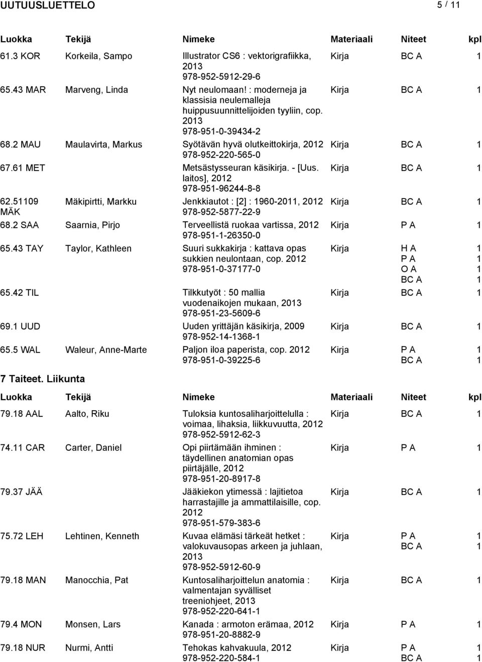 6 MET Metsästysseuran käsikirja. - [Uus. Kirja laitos], 0 978-95-9644-8-8 6.509 Mäkipirtti, Markku Jenkkiautot : [] : 960-0, 0 Kirja MÄK 978-95-5877--9 68.