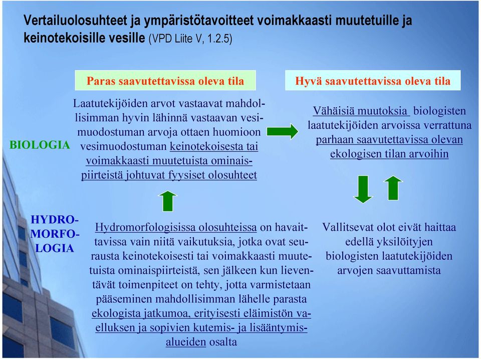 voimakkaasti muutetuista ominaispiirteistä johtuvat fyysiset olosuhteet Hyvä saavutettavissa oleva tila Vähäisiä muutoksia biologisten laatutekijöiden arvoissa verrattuna parhaan saavutettavissa