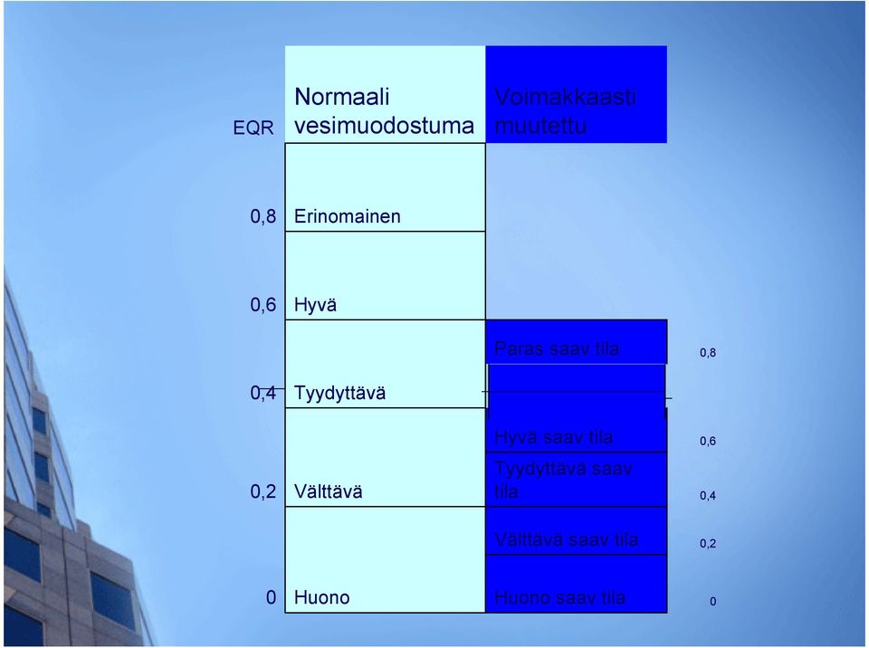 Tyydyttävä Hyvä saav tila 0,6 0,2 Välttävä Tyydyttävä