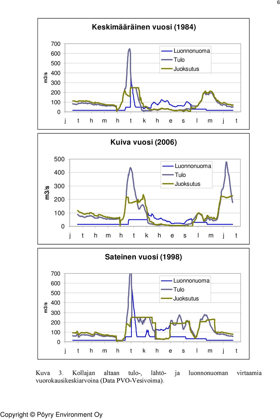 Sateinen vuosi (1998) m3/s 7 6 5 4 3 2 1 Luonnonuoma Tulo Juoksutus j t h m h t k h e s l m j t