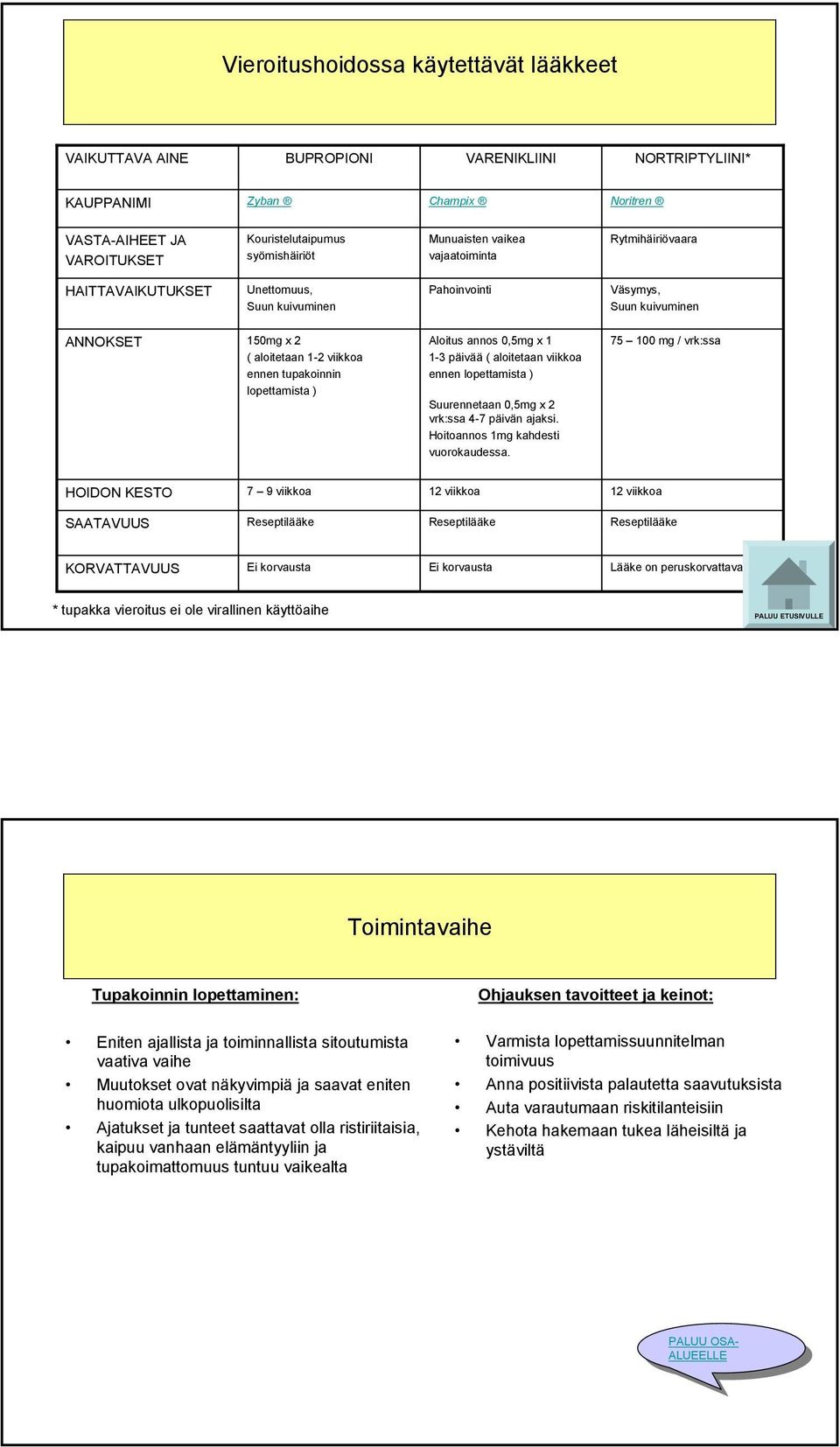 lopettamista ) Aloitus annos 0,5mg x 1 1-3 päivää ( aloitetaan viikkoa ennen lopettamista ) Suurennetaan 0,5mg x 2 vrk:ssa 4-7 päivän ajaksi. Hoitoannos 1mg kahdesti vuorokaudessa.