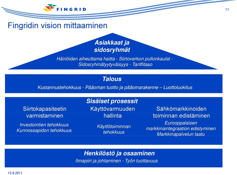 Siirtokapasiteetin Käyttövarmuuden Sähkömarkkinoiden varmistaminen hallinta toiminnan edistäminen Investointien tehokkuus Kunnossapidon