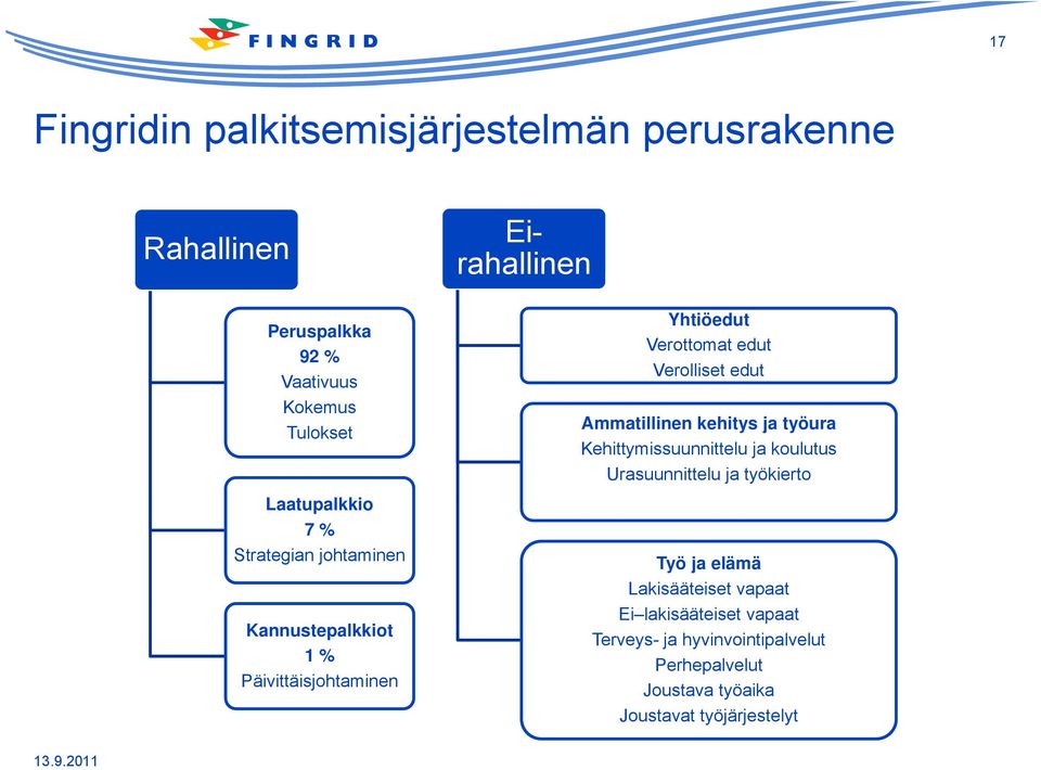 Ammatillinen kehitys ja työura Kehittymissuunnittelu ja koulutus Urasuunnittelu ja työkierto Työ ja elämä Lakisääteiset