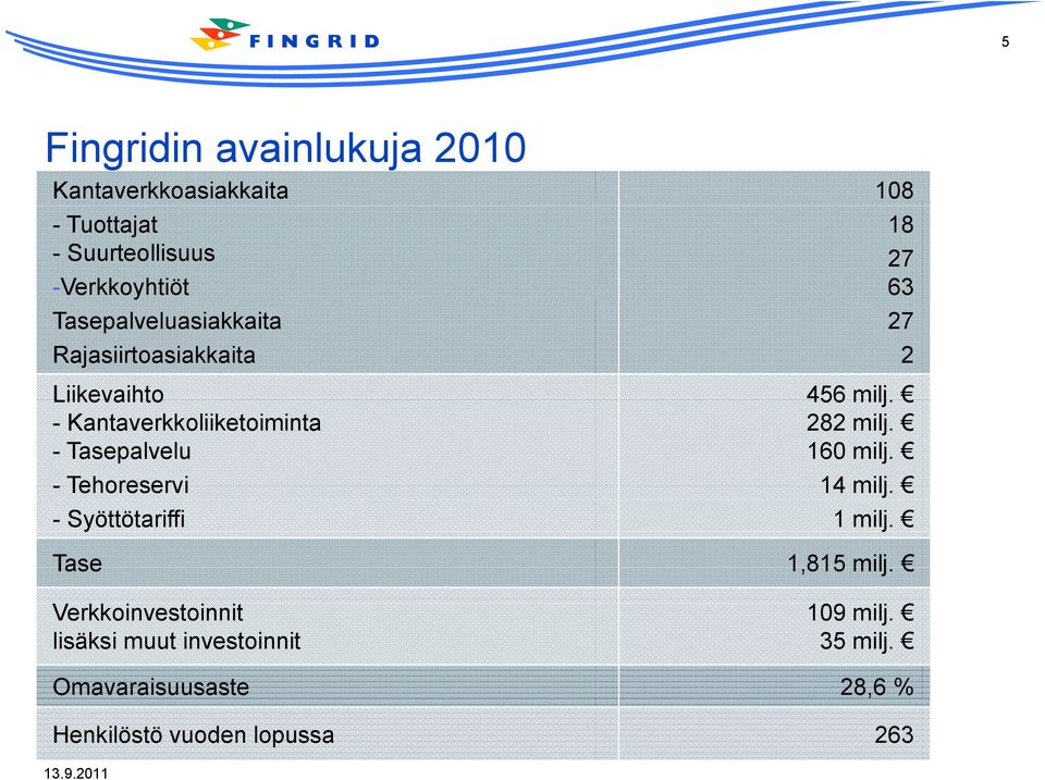 - Tasepalvelu 160 milj. - Tehoreservi 14 milj. - Syöttötariffi 1 milj. Tase 1,815 milj.