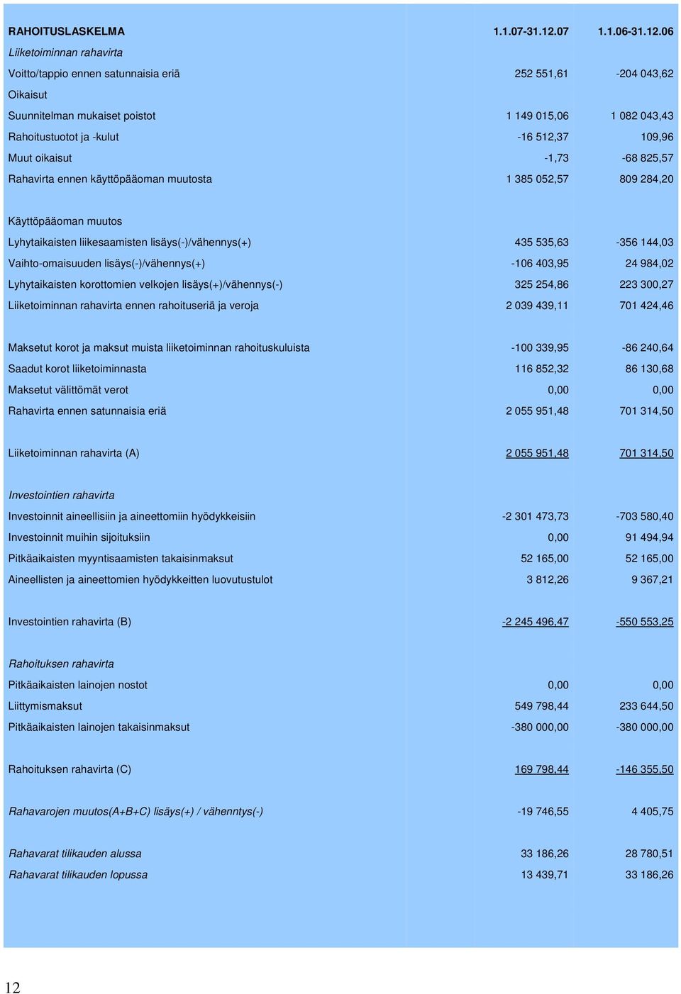 06 Liiketoiminnan rahavirta Voitto/tappio ennen satunnaisia eriä 252 551,61-204 043,62 Oikaisut Suunnitelman mukaiset poistot 1 149 015,06 1 082 043,43 Rahoitustuotot ja -kulut -16 512,37 109,96 Muut