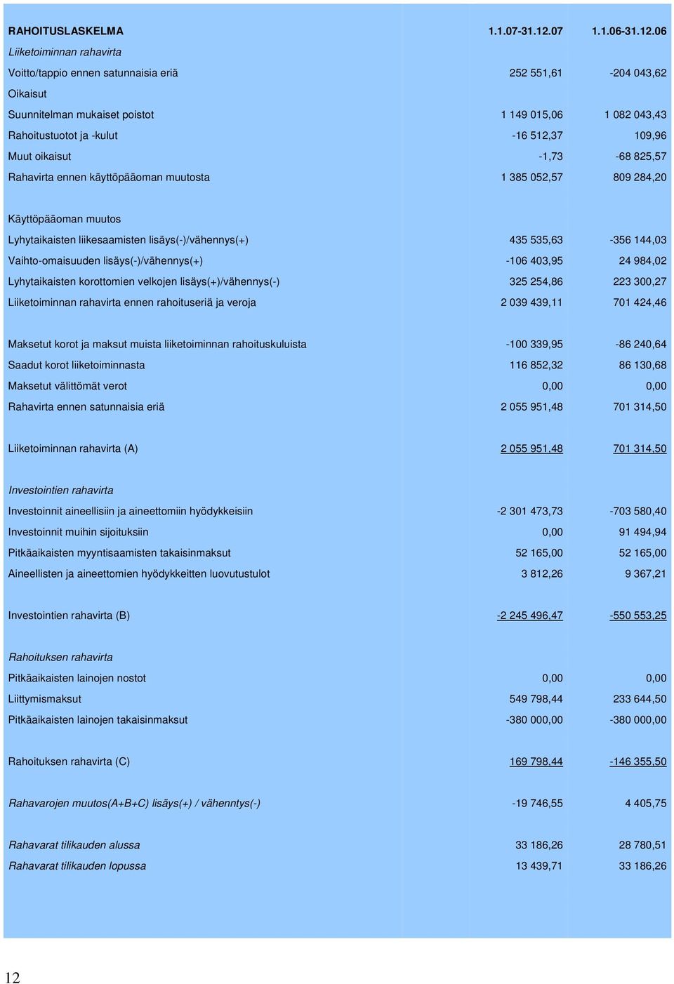 06 Liiketoiminnan rahavirta Voitto/tappio ennen satunnaisia eriä 252 551,61-204 043,62 Oikaisut Suunnitelman mukaiset poistot 1 149 015,06 1 082 043,43 Rahoitustuotot ja -kulut -16 512,37 109,96 Muut