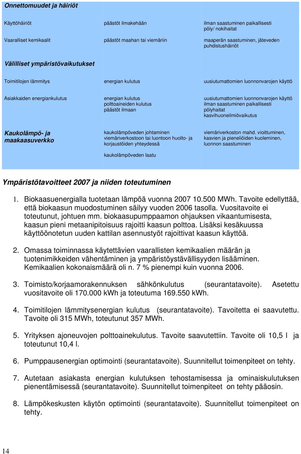 päästöt ilmaan uusiutumattomien luonnonvarojen käyttö ilman saastuminen paikallisesti pölyhaitat kasvihuoneilmiövaikutus Kaukolämpö- ja maakaasuverkko kaukolämpöveden johtaminen viemäriverkostoon tai