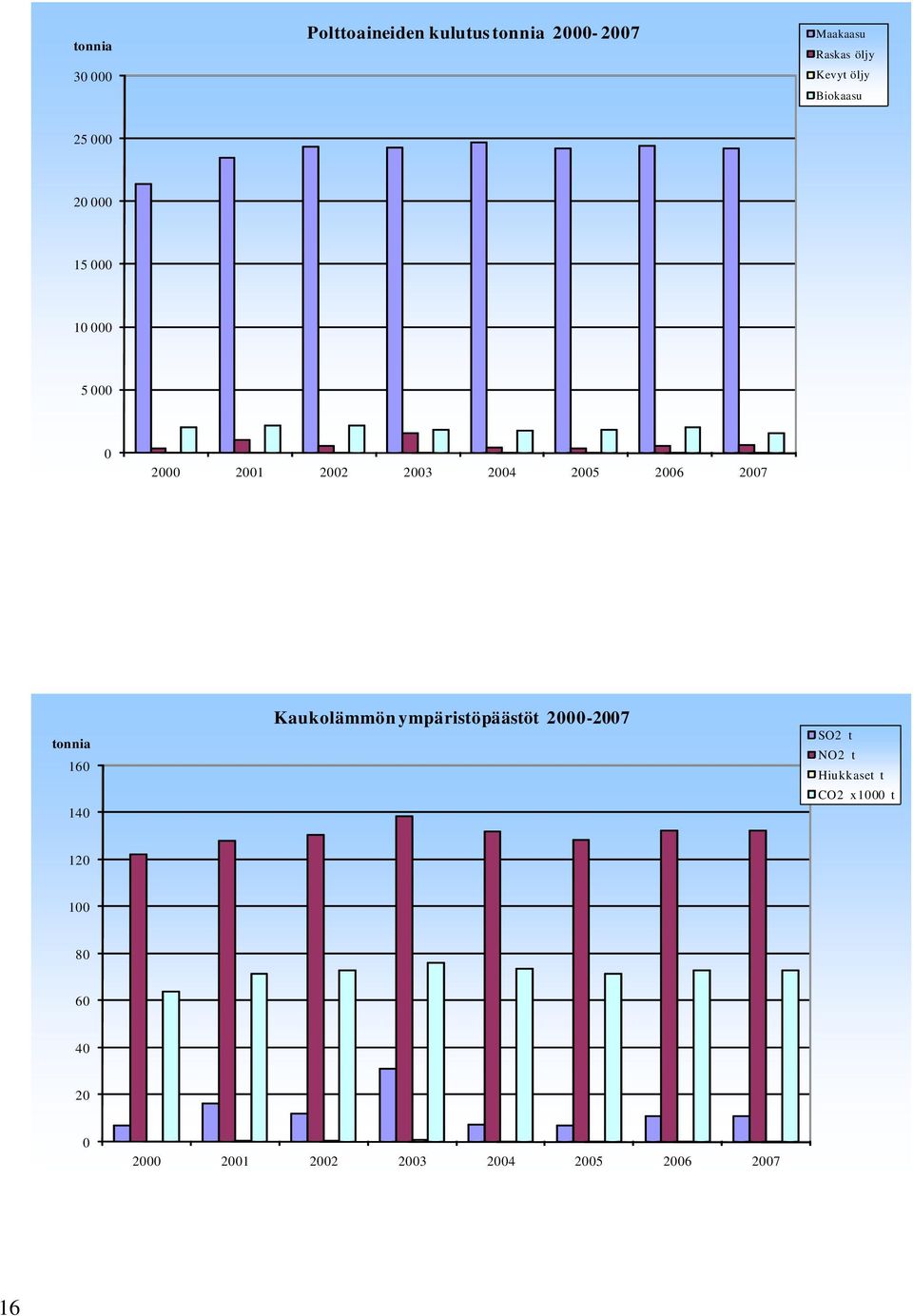 2006 2007 tonnia 160 140 Kaukolämmön ympäristöpäästöt 2000-2007 SO2 t NO2 t