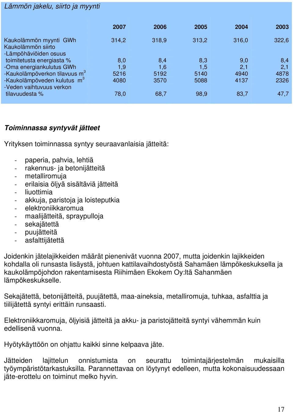 68,7 98,9 83,7 47,7 Toiminnassa syntyvät jätteet Yrityksen toiminnassa syntyy seuraavanlaisia jätteitä: - paperia, pahvia, lehtiä - rakennus- ja betonijätteitä - metalliromuja - erilaisia öljyä