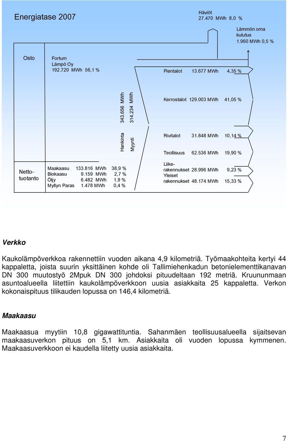 996 MWh 9,23 % Yleiset rakennukset 48.174 MWh 15,33 % Verkko Kaukolämpöverkkoa rakennettiin vuoden aikana 4,9 kilometriä.