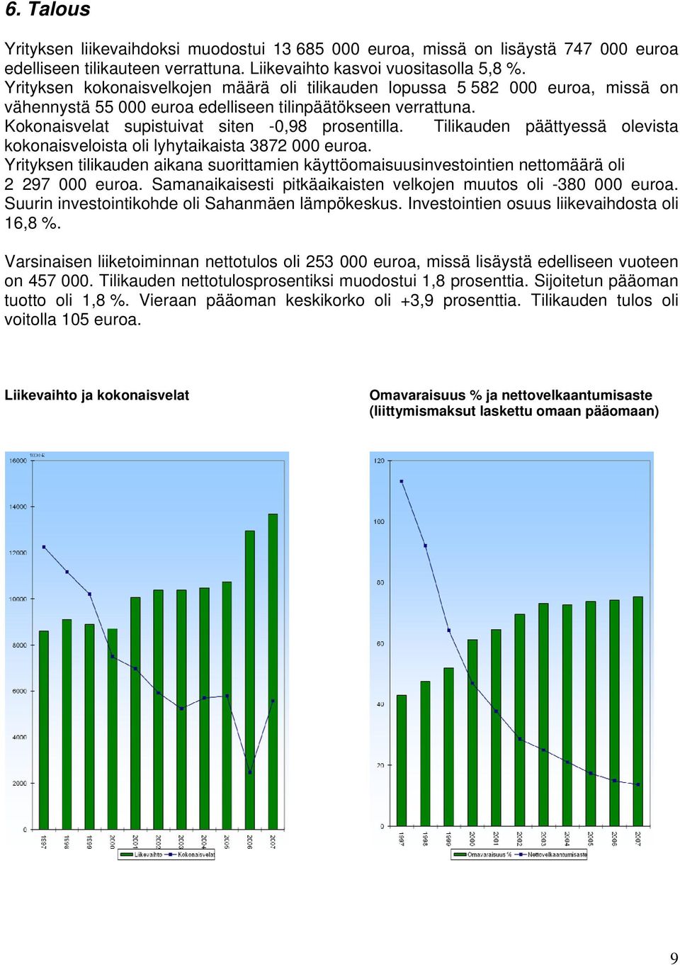 Tilikauden päättyessä olevista kokonaisveloista oli lyhytaikaista 3872 000 euroa. Yrityksen tilikauden aikana suorittamien käyttöomaisuusinvestointien nettomäärä oli 2 297 000 euroa.