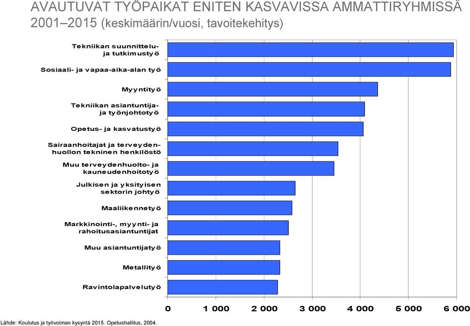 Muu terveydenhuolto- ja kauneudenhoitotyö Julkisen ja yksityisen sektorin johtyö Maaliikennetyö Markkinointi-, myynti- ja rahoitusasiantuntijat Muu