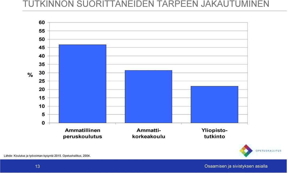 Ammattikorkeakoulu Yliopistotutkinto Lähde: Koulutus ja