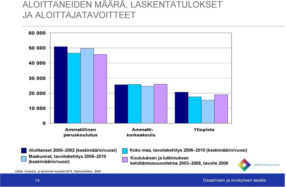 Maakunnat, tavoitekehitys 2006 2010 (keskimäärin/vuosi) Koko maa, tavoitekehitys 2006 2010 (keskimäärin/vuosi) Koulutuksen ja