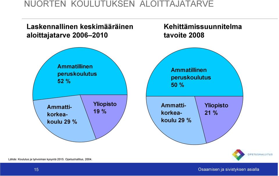 peruskoulutus 50 % Ammattikorkeakoulu 29 % Yliopisto 19 % Ammattikorkeakoulu 29 % Yliopisto