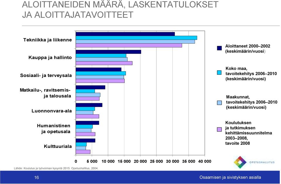 (keskimäärin/vuosi) Maakunnat, tavoitekehitys 2006 2010 (keskimäärin/vuosi) Koulutuksen ja tutkimuksen kehittämissuunnitelma 2003 2008, tavoite 2008