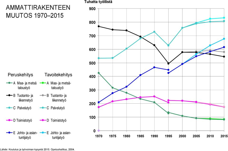 metsätaloustyö B Tuotanto- ja liikennetyö C Palvelutyö D Toimistotyö E Johto- ja asiantuntijatyö 400 300 200