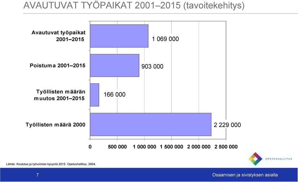 määrä 2000 2 229 000 0 500 000 1 000 000 1 500 000 2 000 000 2 500 000 Lähde: