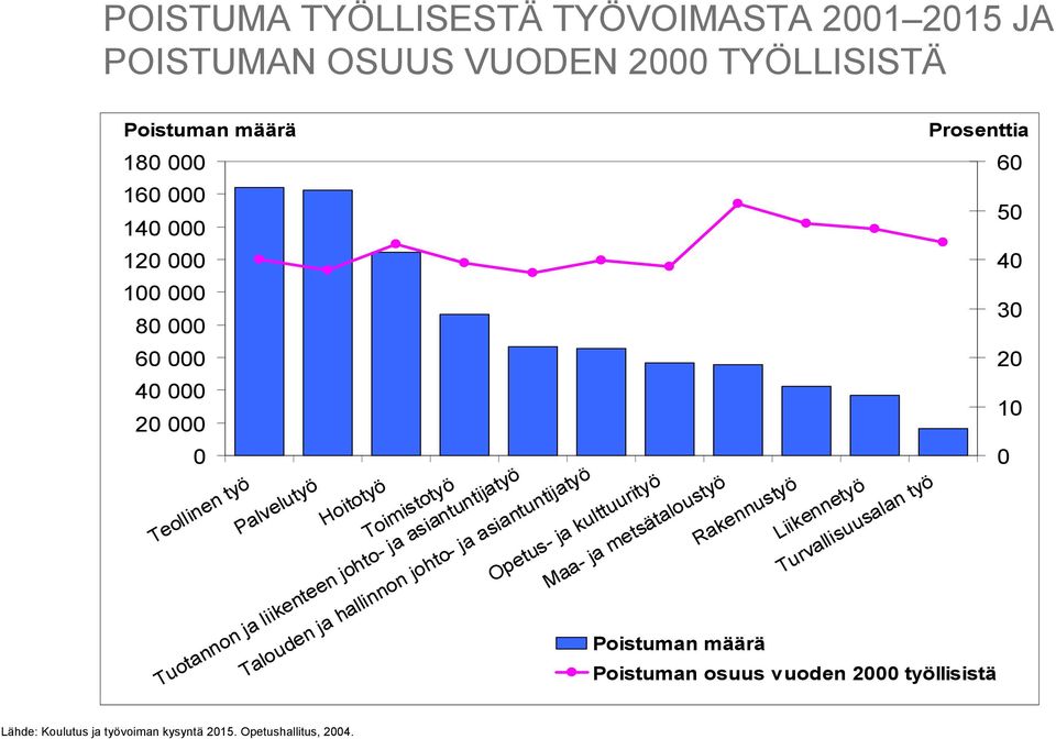 000 120 000 100 000 80 000 60 000 40 000 20 000 0 60 50 40 30 20 10 0 Opetus- ja kulttuurityö Maa- ja metsätaloustyö Rakennustyö